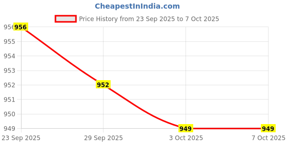 amazon.in Raspberry Pi Pico All New Raspberry Pi Pico Microcontroller Board DIY Raspberry Pi Project - Pack of 2 Price History Graph from 23 Sep 2025 to 3 Oct 2025