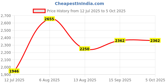 amazon.in Raspberry Pi Pico All New Raspberry Pi Pico Microcontroller Board DIY Raspberry Pi Project- Pack of 5 Price History Graph from 12 Jul 2025 to 5 Oct 2025