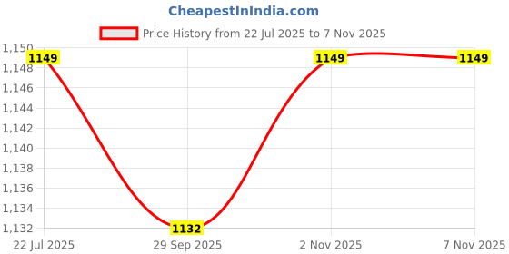 amazon.in Raspberry Pi Pico W with Headers Soldered and USB Cable Price History Graph from 22 Jul 2025 to 7 Nov 2025