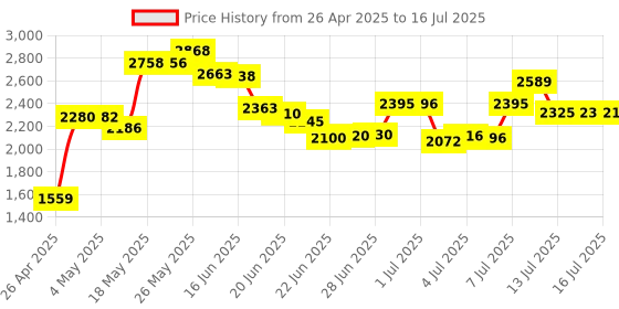 amazon.in Raspberry Pi Pico W with Pre-Soldered Header, Built-in WiFi Support 2.4/5 GHZ Wi-Fi 4, Based on Official RP2040 Dual-core Processor,Dual-core Arm Cortex M0+ Processor Price History Graph from 26 Apr 2025 to 16 Jul 2025