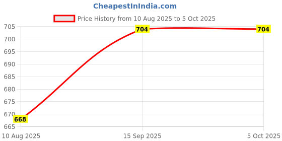 amazon.in Raspberry Pi Pico With Header Pin Soldered Price History Graph from 10 Aug 2025 to 5 Oct 2025