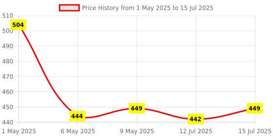 amazon.in Raspberry Pi Pico with Headers All New Raspberry Pi Pico Soldered with Micro USB Cable Price History Graph from 1 May 2025 to 15 Jul 2025