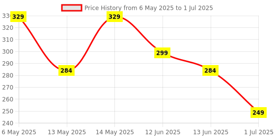 amazon.in Raspberry Pi Plastic Official Zero W Case, White Price History Graph from 6 May 2025 to 1 Jul 2025