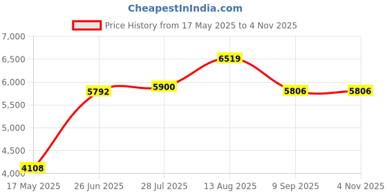 amazon.in Raspberry Pi PoE HAT Price History Graph from 17 May 2025 to 1 Nov 2025