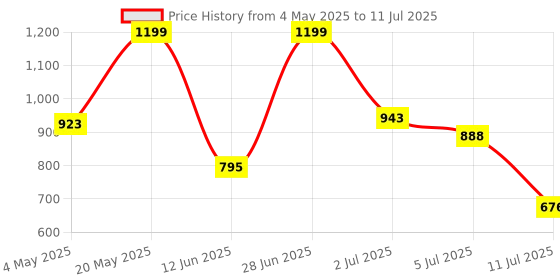 amazon.in Raspberry Pi Robocraze Metal Case with Double Fan for 4 - Golden Colour Price History Graph from 4 May 2025 to 11 Jul 2025