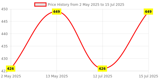 amazon.in Raspberry Pi Silicone Pico All New Pico Microcontroller Board, Multicolor raspberry pi Price History Graph from 2 May 2025 to 15 Jul 2025