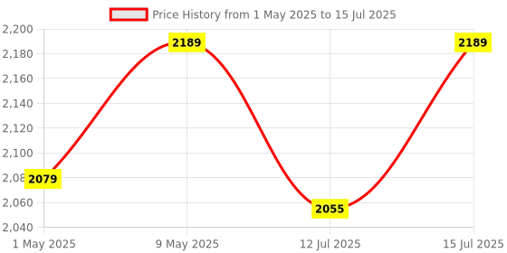 amazon.in Raspberry Pi Zero 2 W Dvelopment Board with Quad-Core CPU, Bluetooth BLE 4.2 and Antenna raspberry pi Price History Graph from 1 May 2025 to 15 Jul 2025