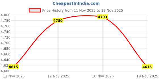 amazon.in Raspberry Pi Zero 2 W (Wireless/Bluetooth) 2021 (RPi Zero 2 WH) Price History Graph from 11 Nov 2025 to 19 Nov 2025