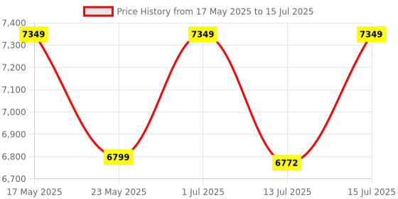 amazon.in Raspberry Pi Zero 2W Basic Starter Kit Price History Graph from 17 May 2025 to 15 Jul 2025