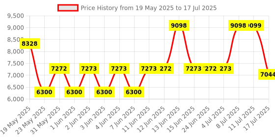 amazon.in Raspberry Pi Zero W Basic Starter Kit-- Black Case Edition--Includes Pi Zero W -Power Supply & Premium Black Case Price History Graph from 19 May 2025 to 17 Jul 2025