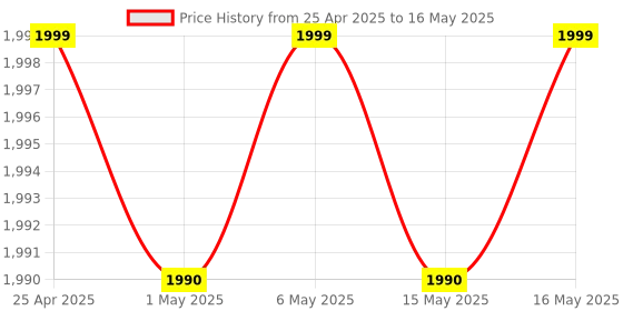 amazon.in piduino Raspberry Pi Zero W with WiFi and Bluetooth connectivity piduino Price History Graph from 25 Apr 2025 to 16 May 2025