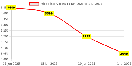 amazon.in Raspberry Pi Zero WH 512 MB Single Board Computer Price History Graph from 11 Jun 2025 to 1 Jul 2025