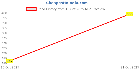 amazon.in frillz and frolic RASS-LEELA (20 INCHES LONG) Hair Braids with Rubber Bands, Hair Accessory, Rainbow Braids Extensions, Boho Chic Style, Multi Colour, 1 Piece frillz and frolic Price History Graph from 10 Oct 2025 to 21 Oct 2025