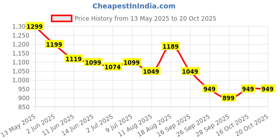 amazon.in campus RASSLE Women's Lace-Up Running Shoes campus Price History Graph from 13 May 2025 to 20 Oct 2025