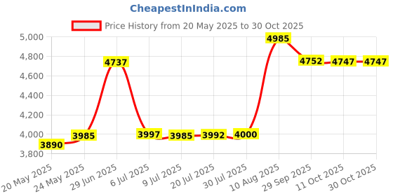 amazon.in shoe string king Rasta Dread Knit Tam Hat - Dreadlocks Cap (Large Round Black/Red/Yellow/Green, with Brim) shoe string king Price History Graph from 20 May 2025 to 30 Oct 2025