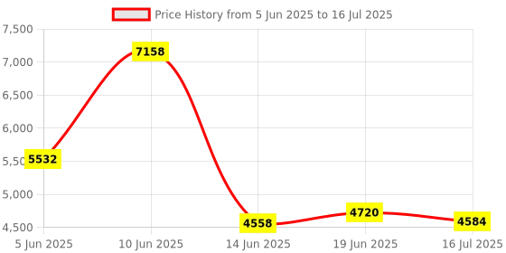 amazon.in RastpbeRpy Pi 3 Model B+/3/2 Camera Module 1080p 720p Mini Camera 5MP Webcam Video Camera 15 Pin Ribbon Flex CSI Cable 15CM-200CM Price History Graph from 5 Jun 2025 to 16 Jul 2025