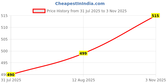 amazon.in Rasvesh 2 Layer Slide Storage Organizer Slim Rack with Wheels for Easy Movement | Unbreakable Plastic Price History Graph from 31 Jul 2025 to 3 Nov 2025