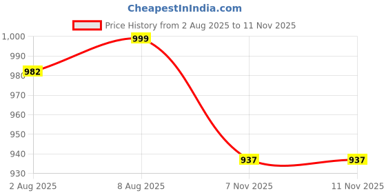 amazon.in Rasvesh 3 Layer Multipurpose Stainless Steel Portable Kitchen Trolly Storage Rack with Wheels for Kitchen Storage, Vegetable (3 Layer) Price History Graph from 2 Aug 2025 to 9 Nov 2025