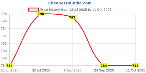 amazon.in Rasvesh 5XL Plastic Modular Drawer System for Home, Office, Hospital, Parlor, School, Doctors, Home and Kids, Product Dimension When assembeled (5XL Drawer, Multicolour) Price History Graph from 12 Jul 2025 to 10 Oct 2025