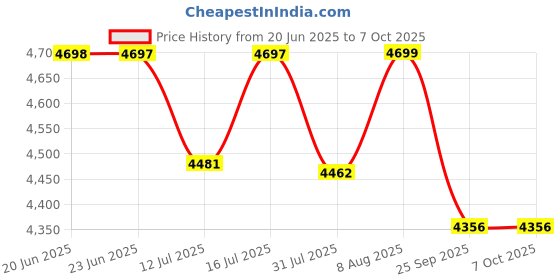 amazon.in rasvesh Chest Of Drawers: Versatile Drawer Organizer & Organiser Storage Box For Neat And Tidy Storage Solutions Plastic Drawers For Kids (White Cabinet - Monkey Design) rasvesh Price History Graph from 20 Jun 2025 to 7 Oct 2025