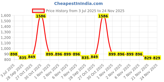 amazon.in Rasvesh L Corner Shape Stand Triple Layer 3-Tier Stainless Steel Multipurpose Storage Rack/Shelf Rack for Dish Kitchen & Bathroom Polished Steel Finish 3 L Corner rasvesh Price History Graph from 3 Jul 2025 to 24 Nov 2025
