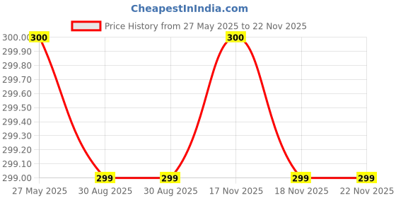 amazon.in Rasyan Herbal Clove Toothpaste Price History Graph from 27 May 2025 to 22 Nov 2025