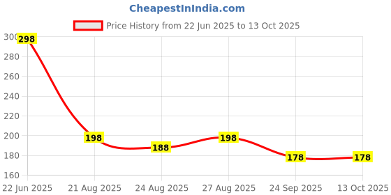 amazon.in Rat & Mouse Repellent Balls (Pack of 2, Each 10 Tablet), Rat trap, mouse trap to Keep Rodents Out of Car, Rat Controller Pill for Indoor-Outdoor, Rodent Control, Protect Wires in Car, Bike & Truck Engine Price History Graph from 22 Jun 2025 to 12 Oct 2025