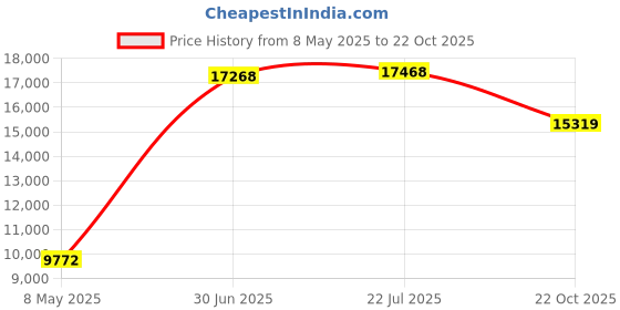 amazon.in Rat Bait Station 2 Pack - Quickly Solves Rodent Issues. Effective Indoors and Outdoors. Keeps Children and Pets Safe with Locking Mechanism Price History Graph from 8 May 2025 to 22 Oct 2025