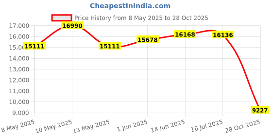 amazon.in Rat Bait Station 2 Pack - Rodent Bait Station with Key Eliminates Rats and Mice Fast. Keeps Children and Pets Safe 2 Pack Price History Graph from 8 May 2025 to 28 Oct 2025