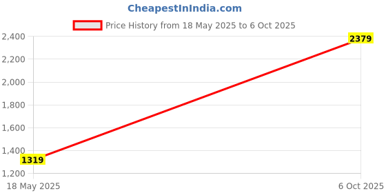 amazon.in Rat-L-Trap Lures 1/2-Ounce Trap (Red Crawfish/Chart. Belly) Price History Graph from 18 May 2025 to 6 Oct 2025