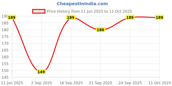 amazon.in mclear Rat, Mouse, Rodent Trap, Catcher, Rustic Non-Toxic Iron Gold Color Net Design Heavy Quality Ultimate Solution to All Rat Problems, Medium Size Cage with Small Hole(23 x 11 x 11 cm), Pack of 1 mclear Price History Graph from 11 Jun 2025 to 10 Oct 2025