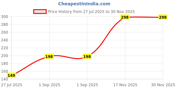 amazon.in Rat Repellent Balls for Car Rodent Repellent to Protect Wires in Car, Bike & Truck Engine No Kill Only Repels Home Indoor-Outdoor Garage Rat Controller Pills to Keep Rodents Out of Car Pack of 1 (10) (count 10) Price History Graph from 27 Jul 2025 to 30 Nov 2025