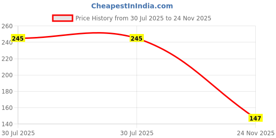 amazon.in Rat Repellent for Car (10) | Rodent Repellent to Protect Wires in Car, Bike & Truck Engine | 60 Days Protection Rodent Control Machine, Mouse Trap, Rodent Control Price History Graph from 30 Jul 2025 to 24 Nov 2025