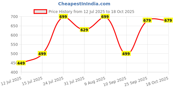 amazon.in Rat Repellent for Car – Eco-Friendly, Odorless & Long-Lasting Car Rodent Repellent, Safe for All Vehicles – Prevents Damage to Wires and Upholstery, 2pcs Price History Graph from 12 Jul 2025 to 18 Oct 2025