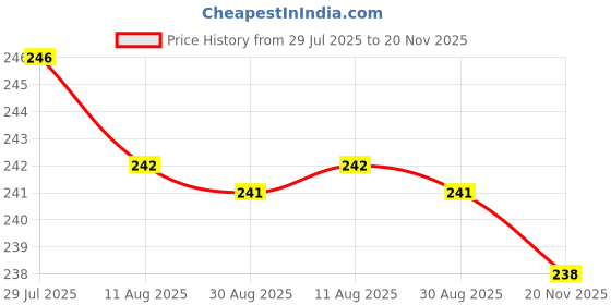 amazon.in Rat Repellent for Car Mouse Peppermint Oil to Protect Wires in Car, Bike & Truck Engine No Kill Only Repels Home Indoor-Outdoor Garage Rat Controller Pills to Keep Rodents Out of Car (pack of 1 (10 tablet)) Price History Graph from 29 Jul 2025 to 20 Nov 2025