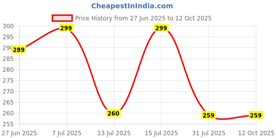 amazon.in Rat Repellent for Car | Rodent Repellent to Protect Wires in Car, Bike & Truck Engine | 60 Days Protection Rodent Control Machine, Mouse Trap, Rodent Control (20) Price History Graph from 27 Jun 2025 to 12 Oct 2025