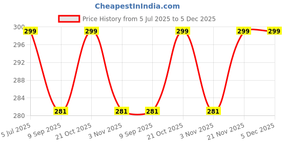 amazon.in Rat Repellent for Car,Home,Gardens,Garages Mouse Peppermint Oil to Protect Wires in Car, Bike & Truck Engine No Kill Only Repels Home Indoor-Outdoor Garage Rat Controller Pills to Keep Rodents Out of Car(PACK OF-1(Tablet-12) Price History Graph from 5 Jul 2025 to 5 Dec 2025