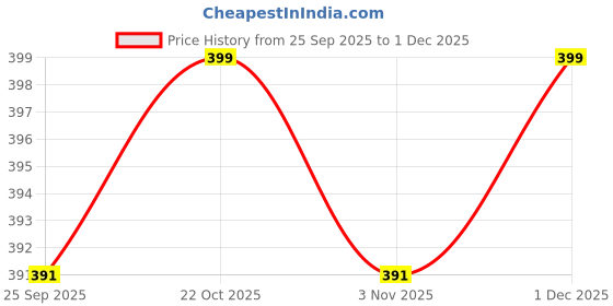amazon.in Rat Repellent Spray 250ml | Protect Cars, Bikes & Homes | Safeguard Wires, Pipes & Cables | 60 Days Rodent Deterrent | Safe & Non-Harmful Price History Graph from 25 Sep 2025 to 1 Dec 2025