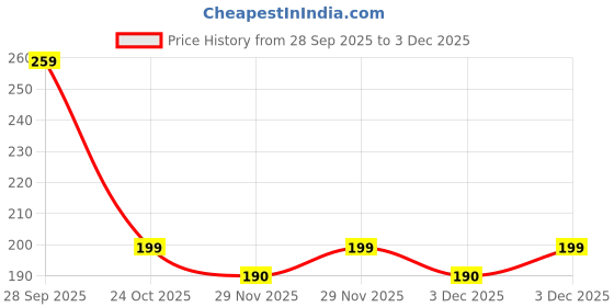 amazon.in Rat Repellent Spray for Car Home Office Mouse | Natural Powerful Pest Control Protect Wires in Car Bike | Easy to Use, Non Toxic No Kill Only Repels (250ML) Price History Graph from 28 Sep 2025 to 2 Dec 2025