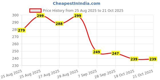 amazon.in Rat Repellent Spray for Car Home Office Mouse | Natural Powerful Pest Control Protect Wires in Car Bike | Easy to Use, Non Toxic No Kill Only Repels (250ML) (1) Price History Graph from 25 Aug 2025 to 21 Oct 2025