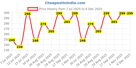 amazon.in Rat Repellent Spray for Hair Dye Shampoo (250 ML) Price History Graph from 7 Jul 2025 to 6 Dec 2025