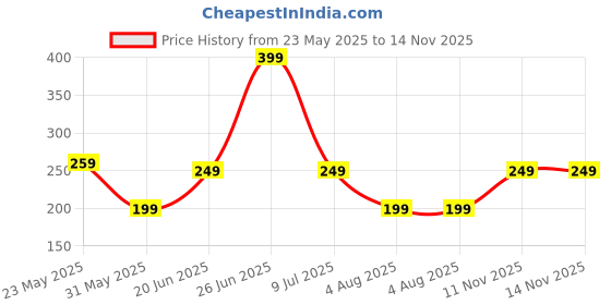 amazon.in Rat Repellent Spray for Protect Wires in Car Bike Coating Base Camphor Peppermint Non-Toxic No Kill Only Repels Highly Effective Easy to Spray with Pipe Rat Repellent for Cars 200ml Price History Graph from 23 May 2025 to 14 Nov 2025