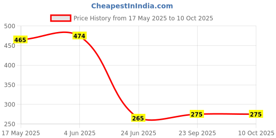 amazon.in Rat Repellent Spray offers powerful, non-toxic protection against rats for cars and bikes. It protects wires with a camphor fragrance and provides 60 days of effective repelling without killing. (400 ML (PACK OF 1) Price History Graph from 17 May 2025 to 10 Oct 2025