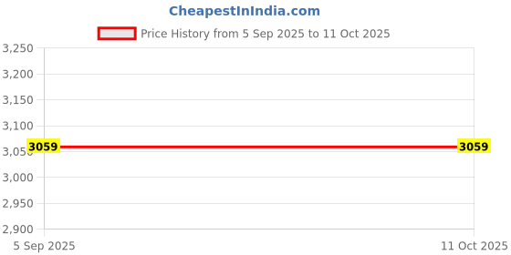 amazon.in Rat Repellent Ultrasound Pest Control Device - Indoor and Outdoor Rodent Deterrent for Mice and Rats - Safe, Non-Toxic, Eco-Friendly Plug-in Solution for Advanced Pest Control and Rodent Deterrence Price History Graph from 5 Sep 2025 to 10 Oct 2025