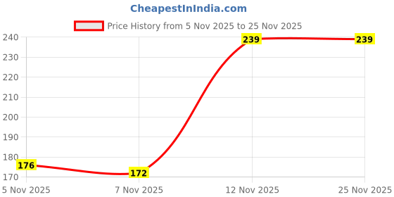 amazon.in Rat Repellents Pills Mouse Repellent Peppermint Oil Mouse Squirrel Deterrent for Outdoor Garage, Rat Poisoning for Home, Repellent to Keep Rodents Out of Car, Rat Controller Pill (10) Price History Graph from 5 Nov 2025 to 24 Nov 2025