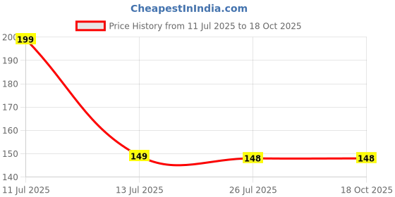 amazon.in Rat Repellents Pills Mouse Repellent Peppermint Oil Mouse Squirrel Deterrent for Outdoor Garage, Rat Poisoning for Home, Repellent to Keep Rodents Out of Car, Rat Controller Pill (10 Balls) (10) Price History Graph from 11 Jul 2025 to 18 Oct 2025