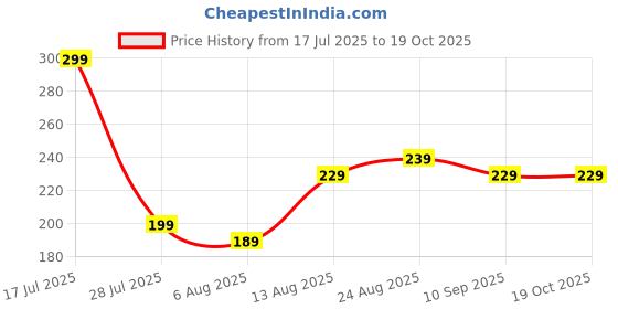 amazon.in Rat Repellents Pills Mouse Repellent Peppermint Oil Mouse Squirrel Deterrent for Outdoor Garage, Rat Poisoning for Home, Repellent to Keep Rodents Out of Car, Rat Controller Pill (20) Price History Graph from 17 Jul 2025 to 17 Oct 2025