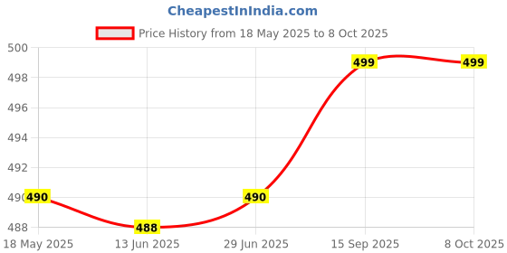 amazon.in Rat, Rodent, Mouse Trap - Iron Catcher: The Ultimate Solution to All Rat Problems Damru pinjra(Big Size:- 28.4cm x 18.4cm x 15.4cm, Multicolor) Price History Graph from 18 May 2025 to 8 Oct 2025