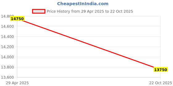amazon.in Rat Rodent Repellent-9 Speaker- from 3000 sq ft Price History Graph from 29 Apr 2025 to 22 Oct 2025