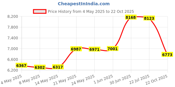 amazon.in Rat Snap Traps with Teeth - Pack of 6. Eliminate Live Rats and Rodents with These Large Reusable and Easy to Clean Humane Rat Traps Price History Graph from 4 May 2025 to 22 Oct 2025